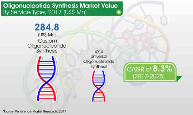 oligonucleotide  synthesis market